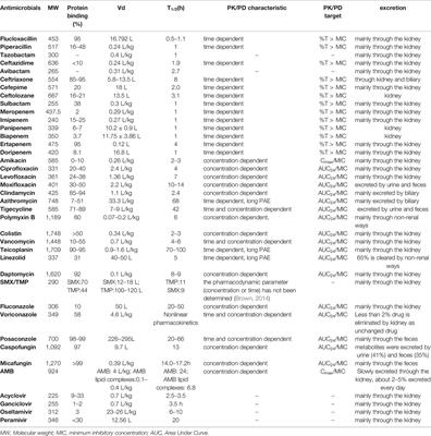 Frontiers | Recommendation Of Antimicrobial Dosing Optimization During ...